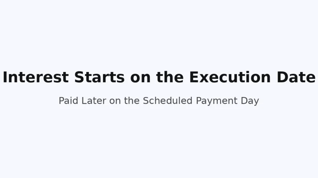 Loan interest starts from the execution date and is paid later on the scheduled payment date