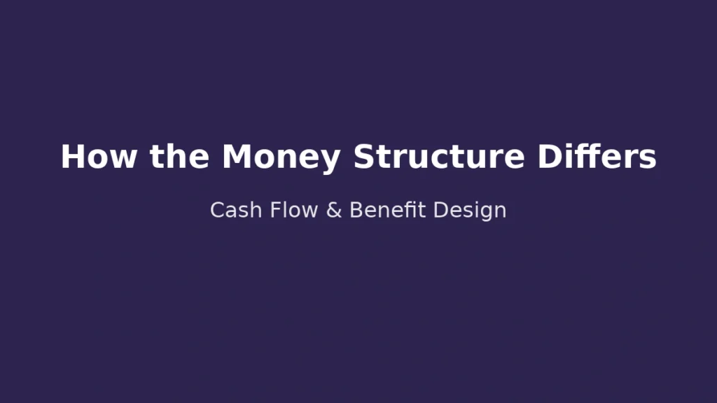 How the financial structure differs between support types including cash flow and benefit design
