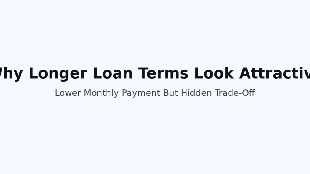 Why longer personal loan terms look attractive due to lower monthly payments but increase total cost